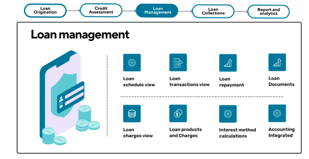 Loan Management System in Eldoret